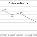 La situazione a Civitanova