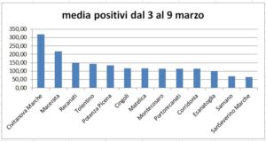 Dilagano i contagi nei Comuni maceratesi