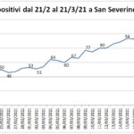 I casi positivi a San Severino
