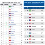 Il ranking Fivb
