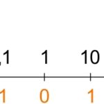 Scala logaritmica: i numeri sotto in rosso rappresentano i logaritmi decimali dei corrispondenti in nero in alto