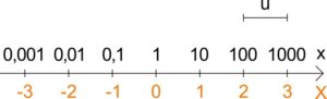 Scala logaritmica: i numeri sotto in rosso rappresentano i logaritmi decimali dei corrispondenti in nero in alto