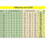 Seggio per seggio ecco il dato sull'affluenza alle urne nella prima giornata di voto